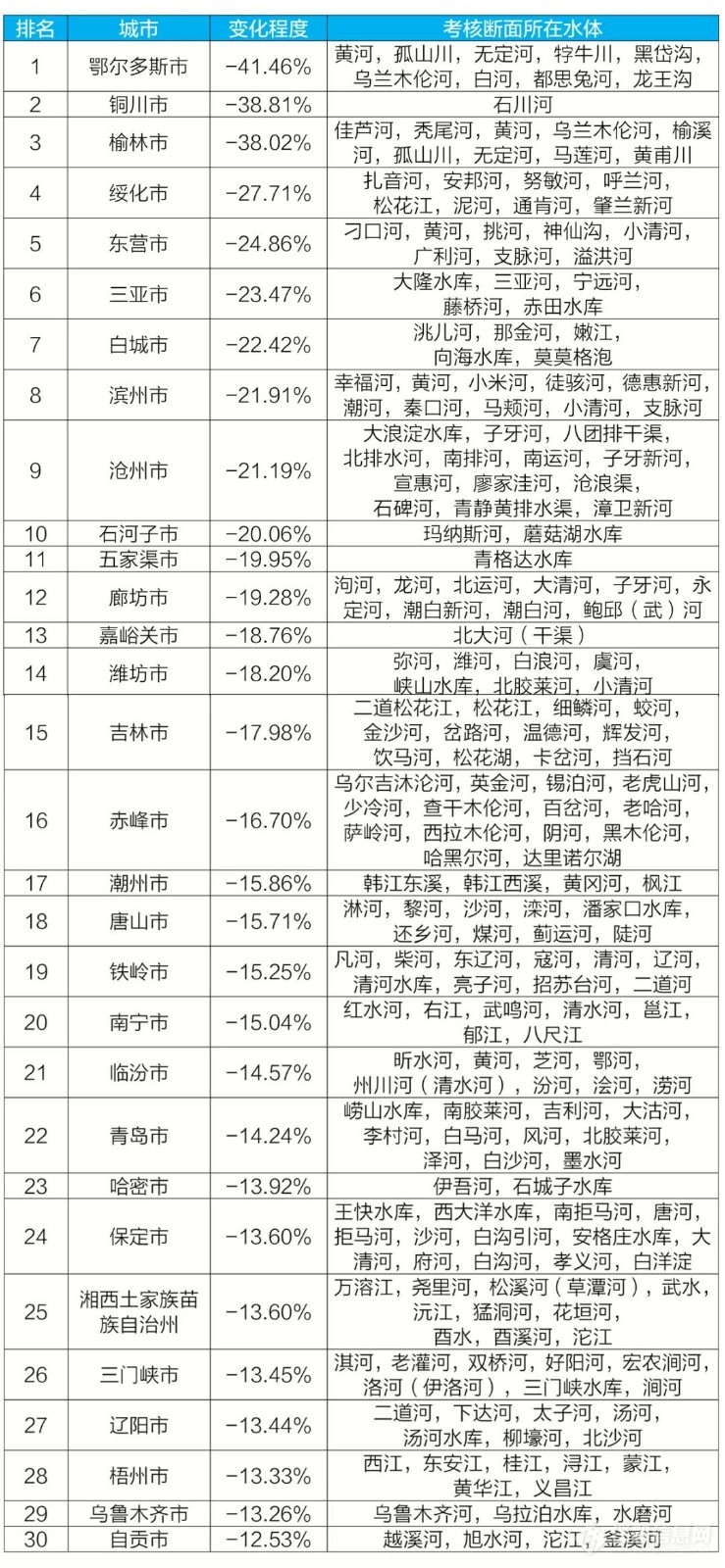 生态环境部通报9月地表水环境质量