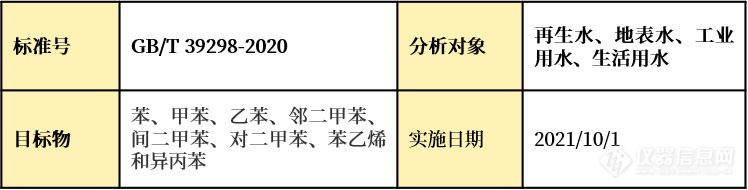 色谱检测方法新标准来啦（七）——GB/T 39298-2020 再生水水质 苯系物的测定