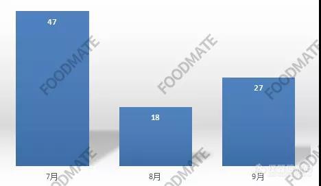 汇总|2021年第三季度市场监管总局公布92批次不合格食品 同比增加26%