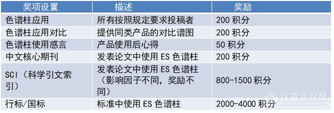 珀金埃尔默ES系列色谱柱应用和文献有奖征集