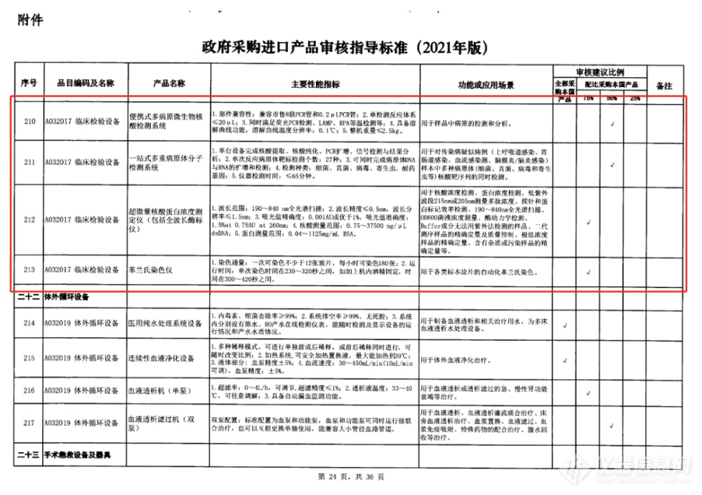 财政部：进一步限制进口！检验科这些设备将全部采购国产！