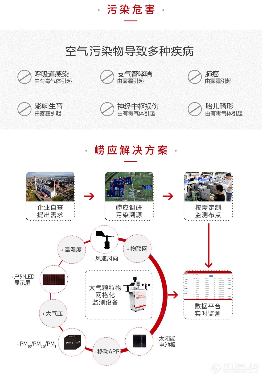 大气颗粒物网格化监测解决方案