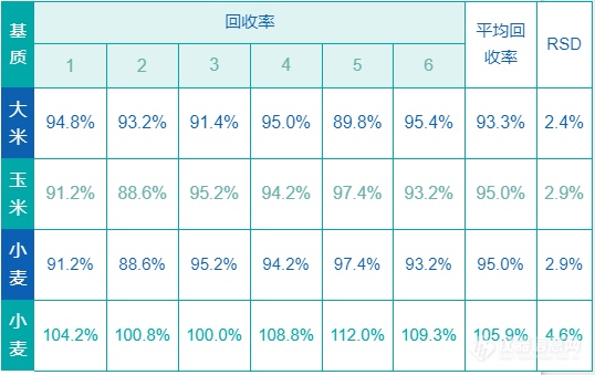 世界粮食日，关注粮食安全丨玉米、大米、小麦和玉米油中的玉米赤霉烯酮的测定