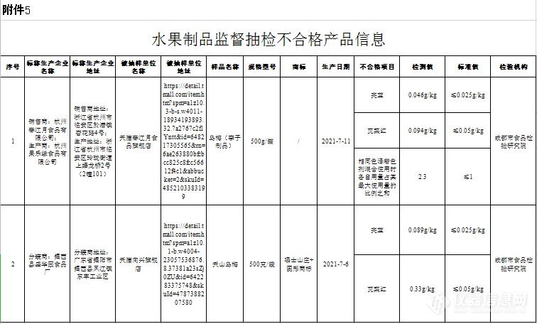 市场监管总局发布2021年第40号通告，7批次食品抽检不合格，生物毒素、农残等问题依然突出