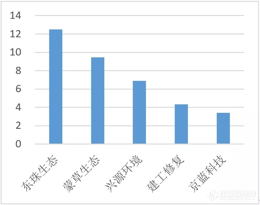 2021年环保上市公司上半年业绩盘点：营收增幅近30% 超八成企业同比正增长