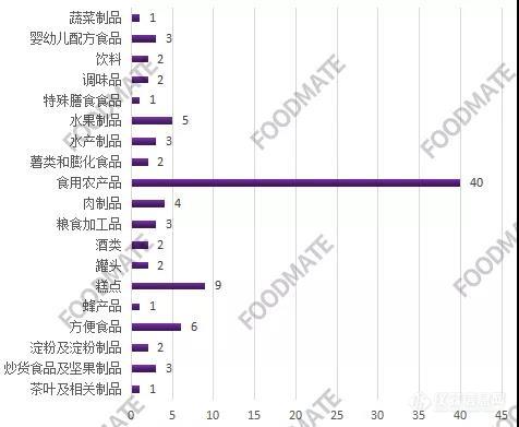 汇总|2021年第三季度市场监管总局公布92批次不合格食品 同比增加26%