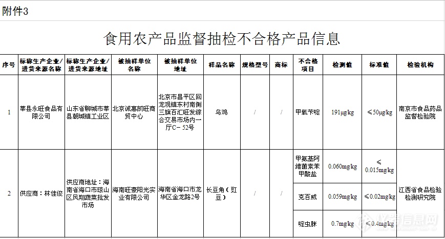 市场监管总局发布2021年第40号通告，7批次食品抽检不合格，生物毒素、农残等问题依然突出