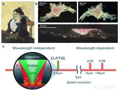 几个亿的油画拿来做实验：科学仪器助力解读梵高名画“吉诺夫人的肖像”