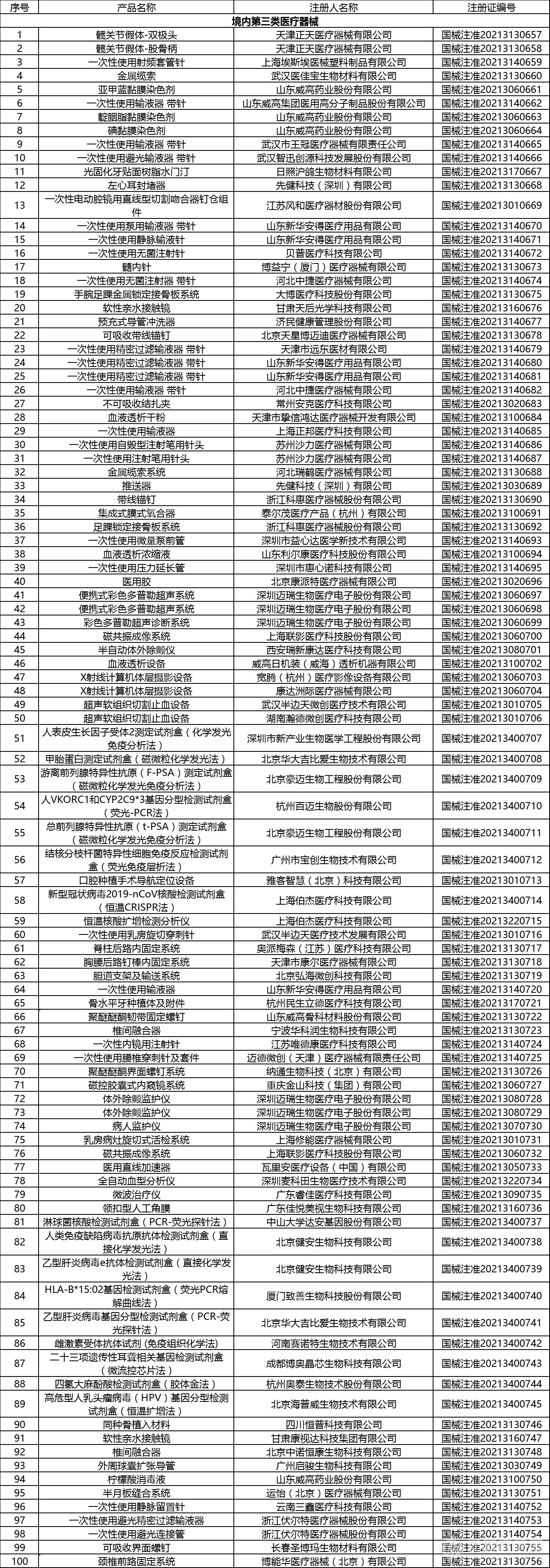 195个医疗器械产品获得国家药监局批准