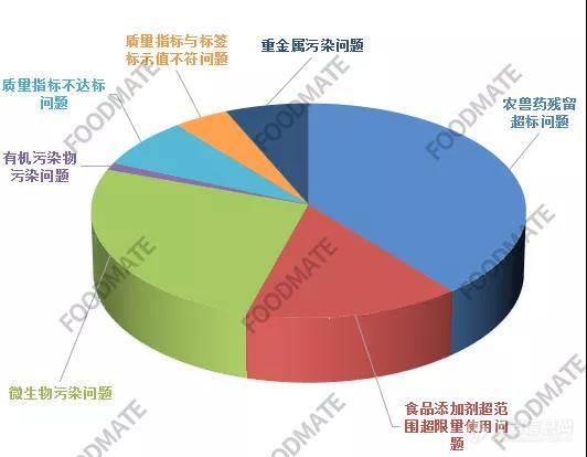 汇总|2021年第三季度市场监管总局公布92批次不合格食品 同比增加26%