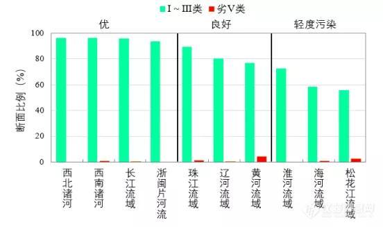 生态环境部通报9月地表水环境质量