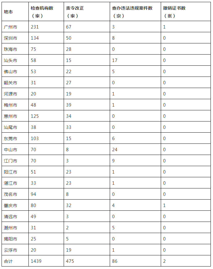 2021年度全省市场监管部门省级资质认定检验检测机构“双随机”监督抽查情况汇总表.png