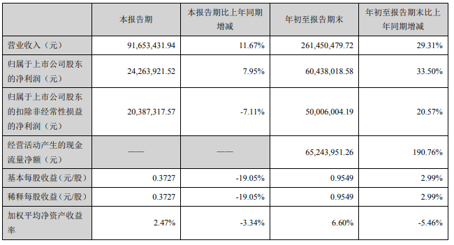 主要会计数据和财务指标.png