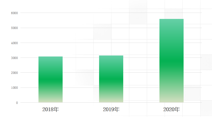 近三年会员机构提供订单.png