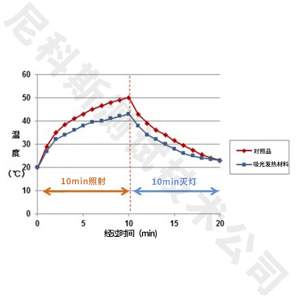 织物吸光发热测试仪