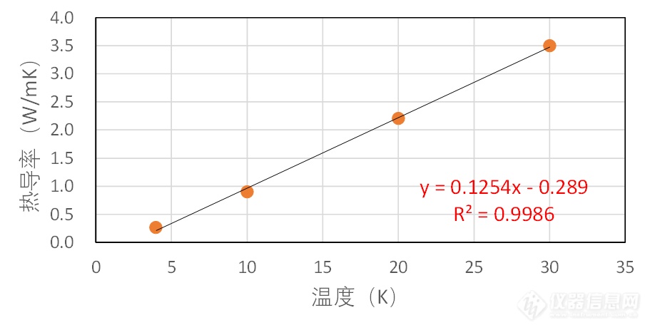 04.不锈钢304温度30K以下热导率.png