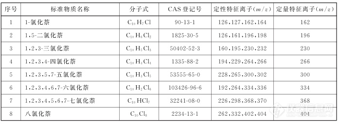 POPs物质检测新标准实施-多氯化萘