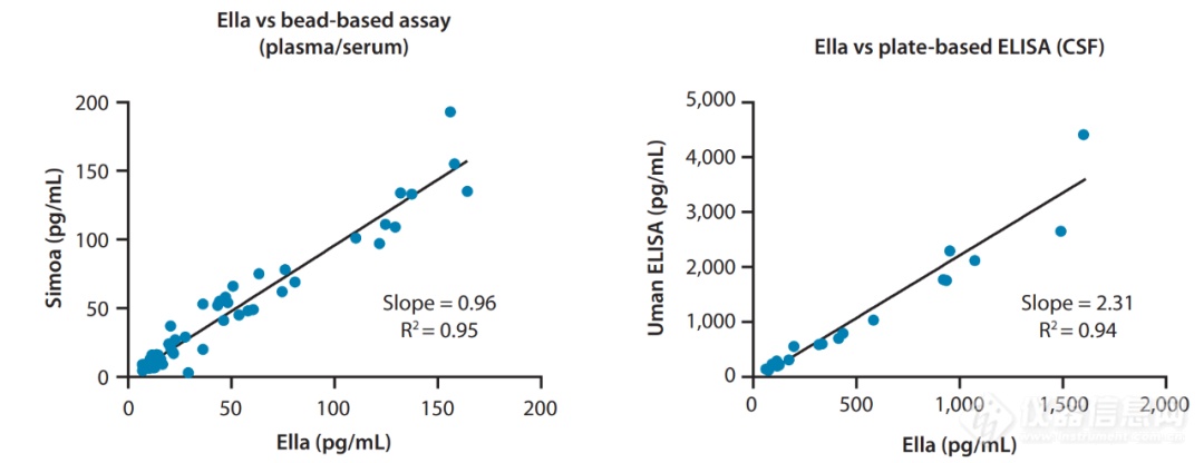 Ella全自动ELISA在神经领域上的应用