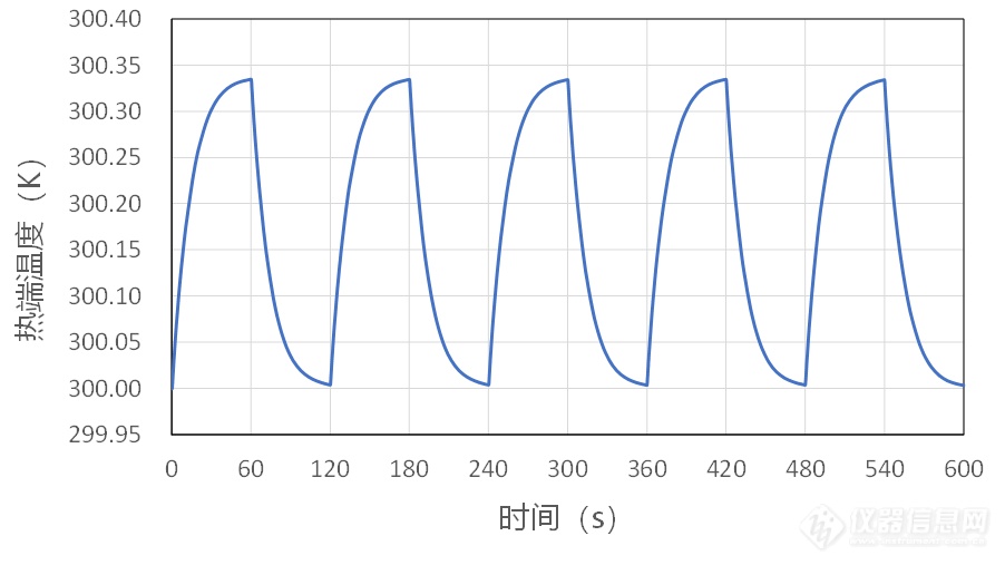 09.不锈钢300K时的仿真热端温度波.png