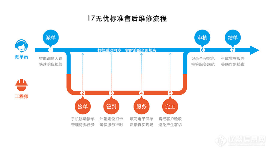 奥普乐与17无忧开拓样品前处理仪器售后服务新维度