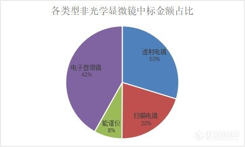 十月非光学显微镜中标盘点出炉