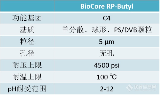 【新品发布】厚积薄发，纳谱分析BioCore RP-Butyl分析柱傲然出世！