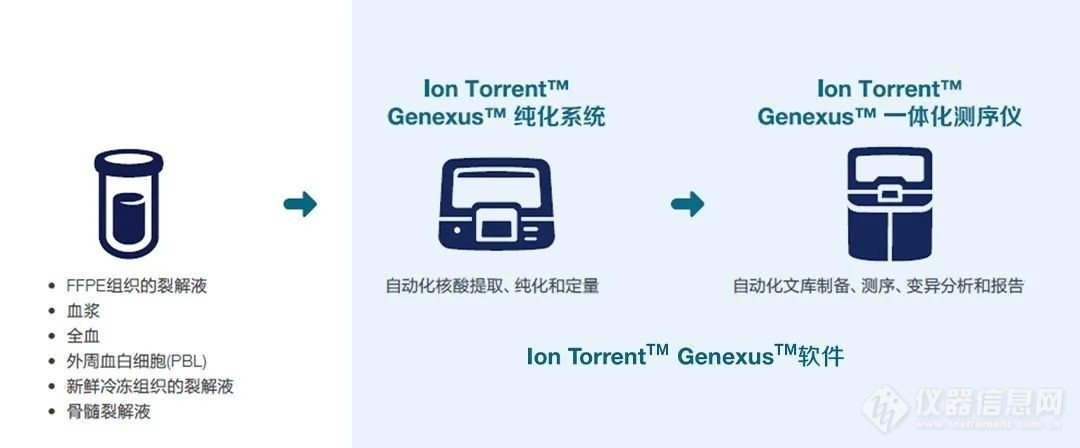 未来已来，无需等待 | 赛默飞自动化NGS系统重磅上市