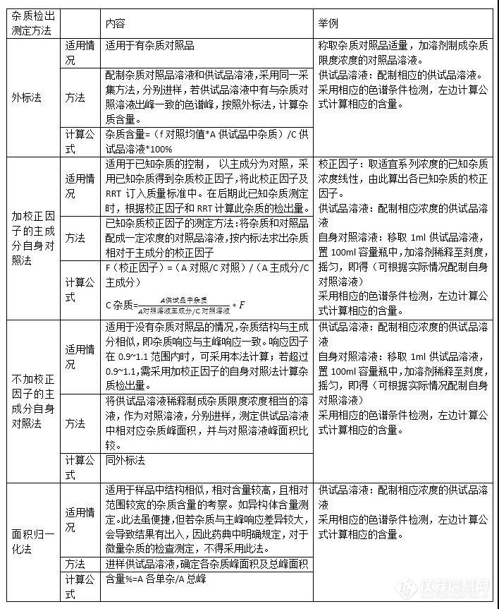 浅谈药物质量标准中杂质的确定、限度制定、杂质测定