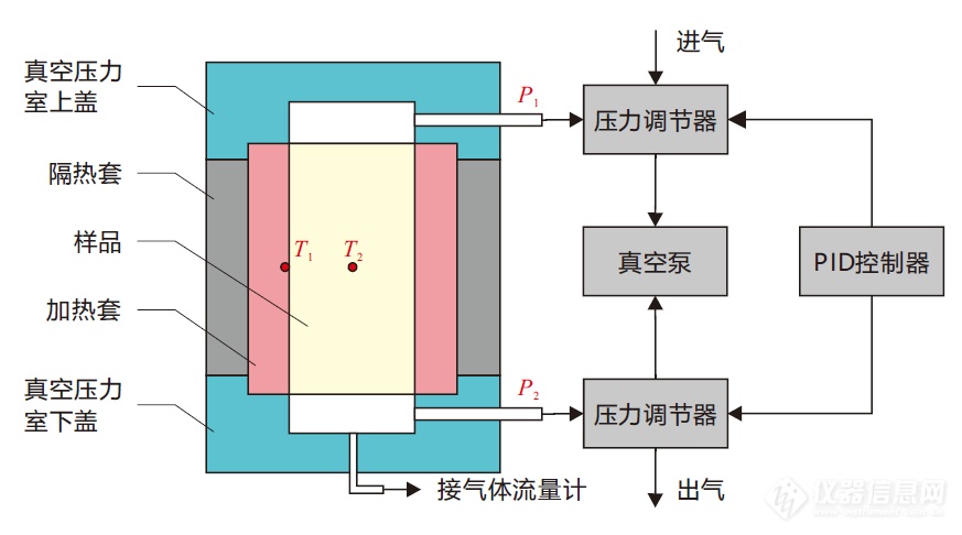 压降法高温气体渗透率测量装置结构示意图.png