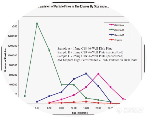 双十一特惠，Empore膜片式固相萃取柱免费试用了！