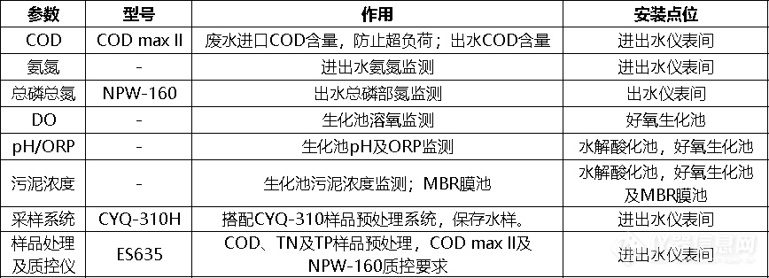 印染园区污水厂处理工艺及水质仪表方案