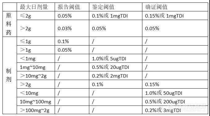 浅谈药物质量标准中杂质的确定、限度制定、杂质测定