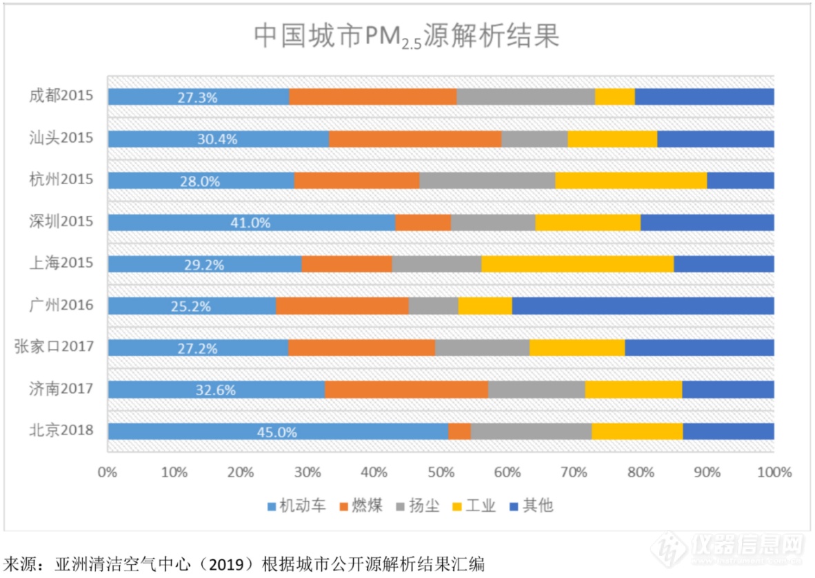 恼人的汽车尾气空气污染，如何破局？