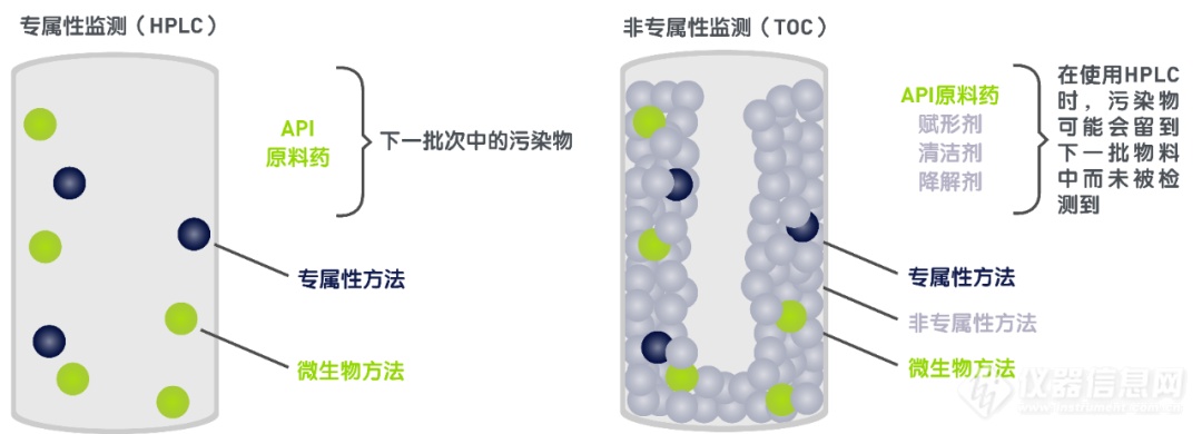 制药行业清洁验证中的分析方法介绍及专属性与非专属性方法的比较