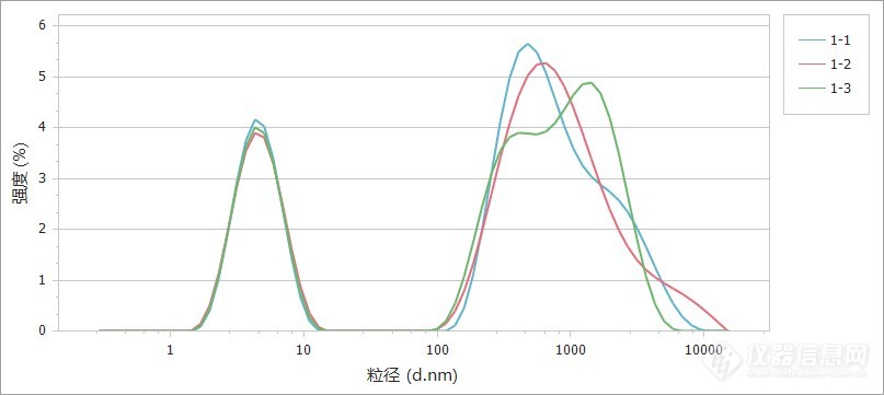 使用插入式电极检测有机体系下样品的Zeta电位