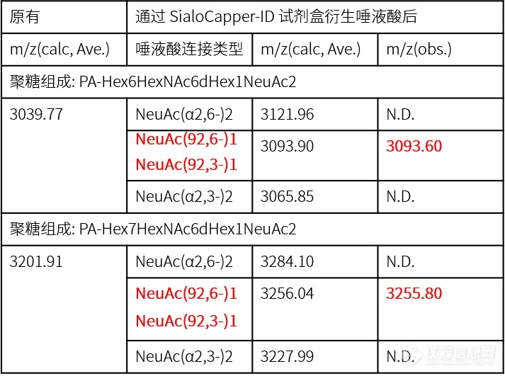 N-聚糖唾液酸结合异构体鉴定——SialoCapper™-ID试剂盒+MALDI-8020