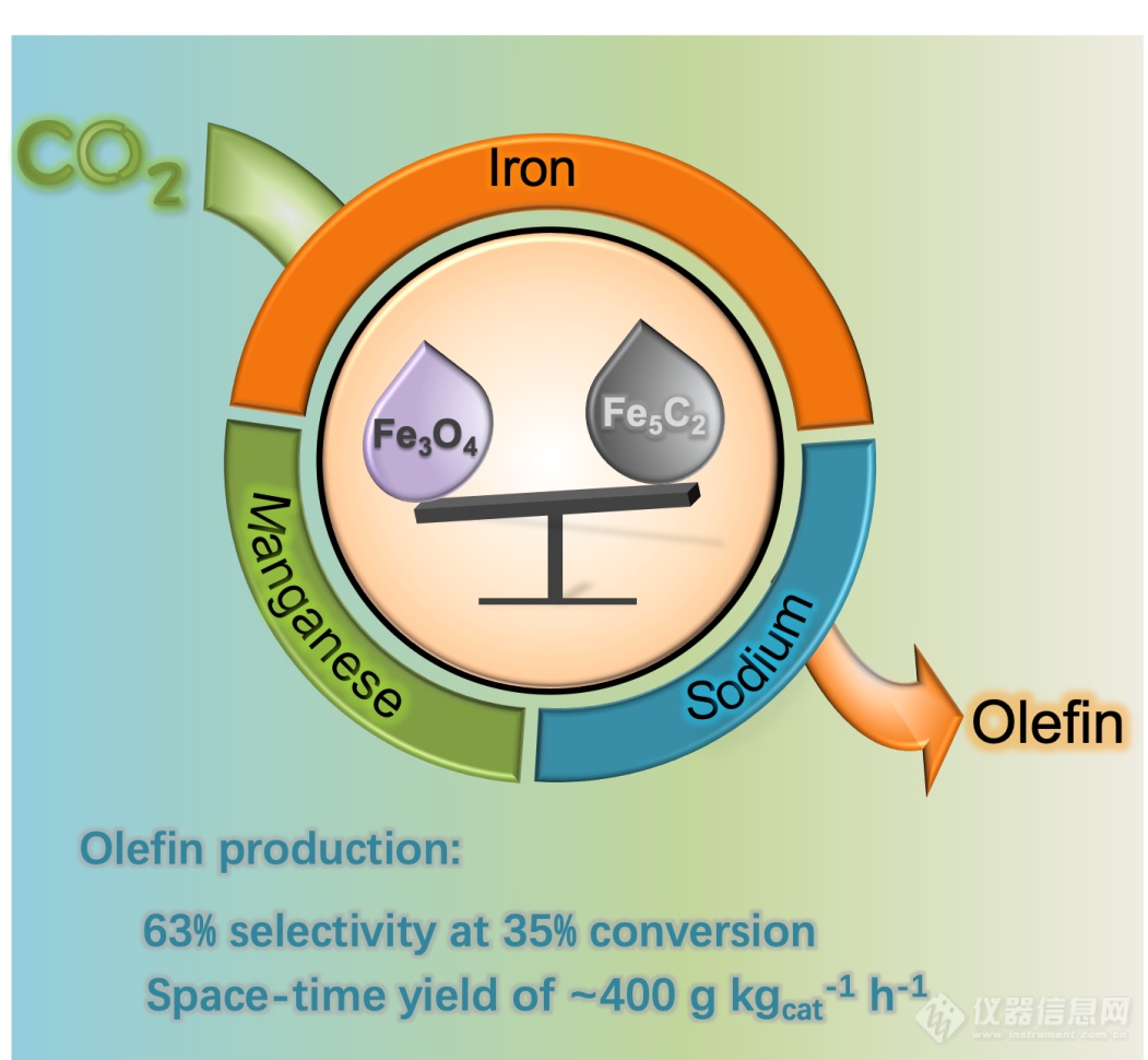 文献解读丨基于铁基催化剂的CO₂高效转化制备烯烃：Na，Mn催化助剂协同作用探究