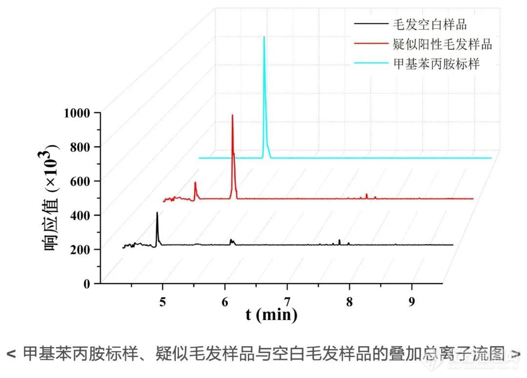 毒品现场确证 | EXPEC 3600 移动式GC-MS快速检测毛发中痕量毒品