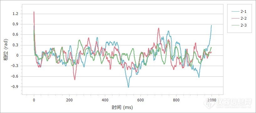 使用插入式电极检测有机体系下样品的Zeta电位