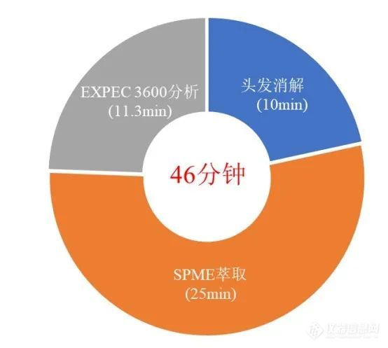 毒品现场确证 | EXPEC 3600 移动式GC-MS快速检测毛发中痕量毒品