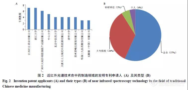 中药制造领域近红外光谱技术的专利技术进展和趋势