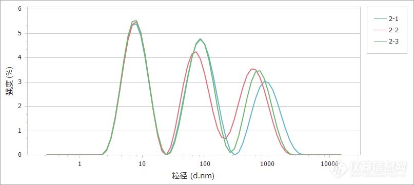 使用插入式电极检测有机体系下样品的Zeta电位