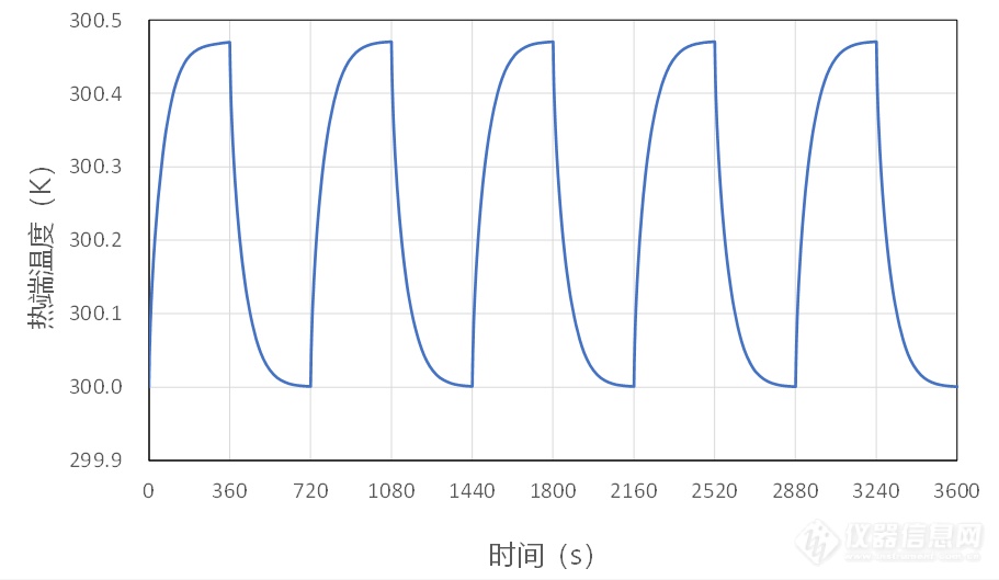 06.纯铜300K时的仿真热端温度波.png