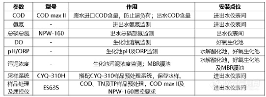 哈希关于印染园区污水厂处理工艺及水质仪表方案