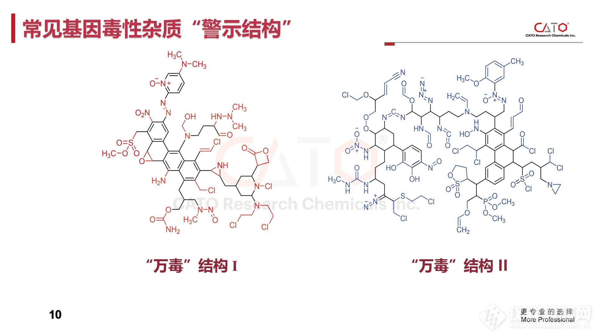 收藏了！CATO《基因毒性杂质研究》干货独家分享