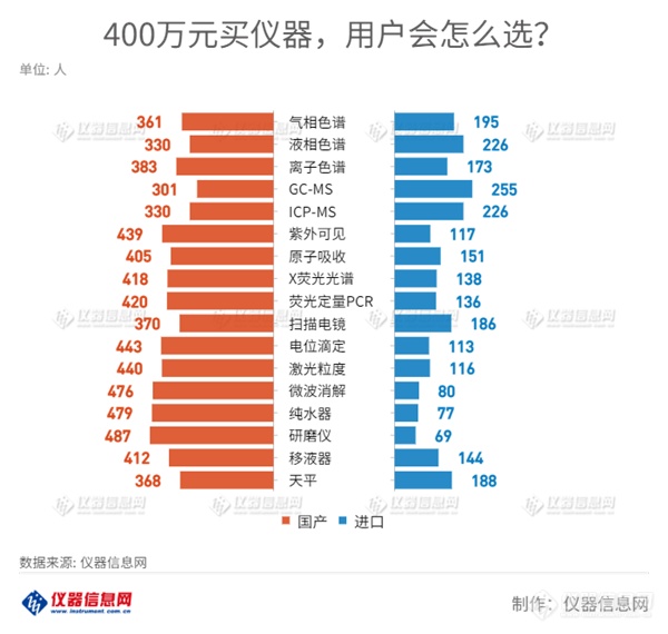 【揭秘】400万元买仪器，用户会选国产还是进口?