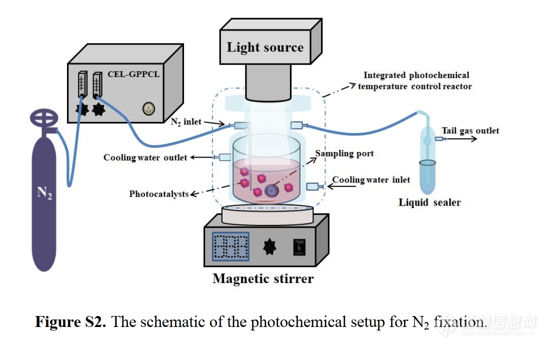 光催化领域新文章，水作为还原剂将氮气进行光催化固定