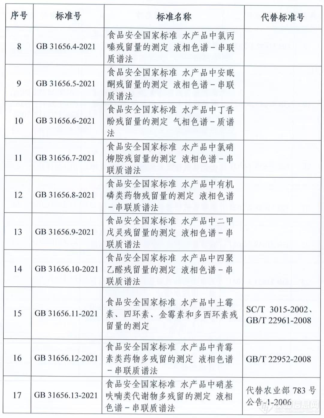 发布｜36项兽药残留检测国家标准