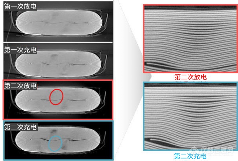 利用原位CT观察锂电池在充放电中的变化