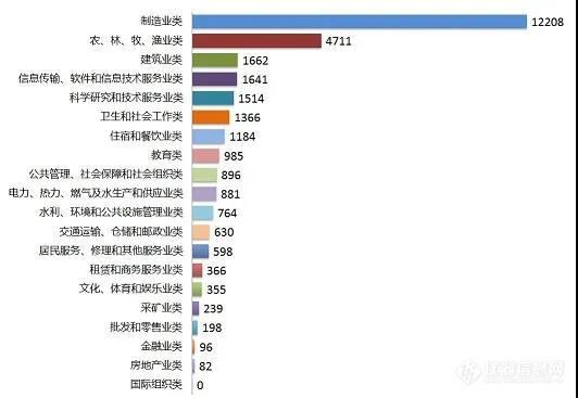 最新 | 我国团体标准行业、产业分布情况